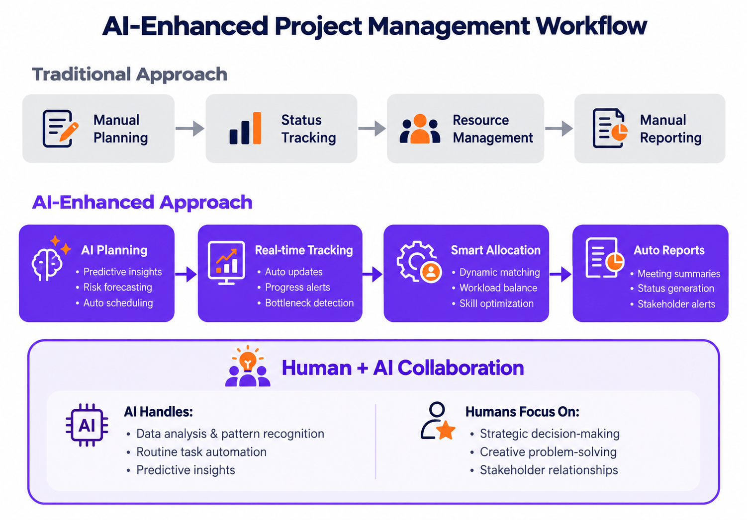 Traditional vs. AI-assisted project management