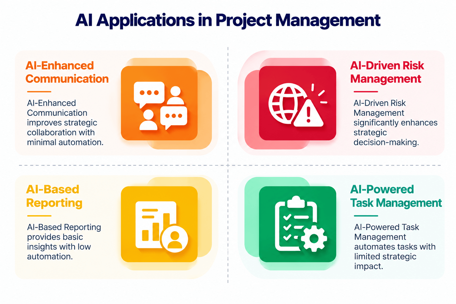 Steps to implement AI in project management