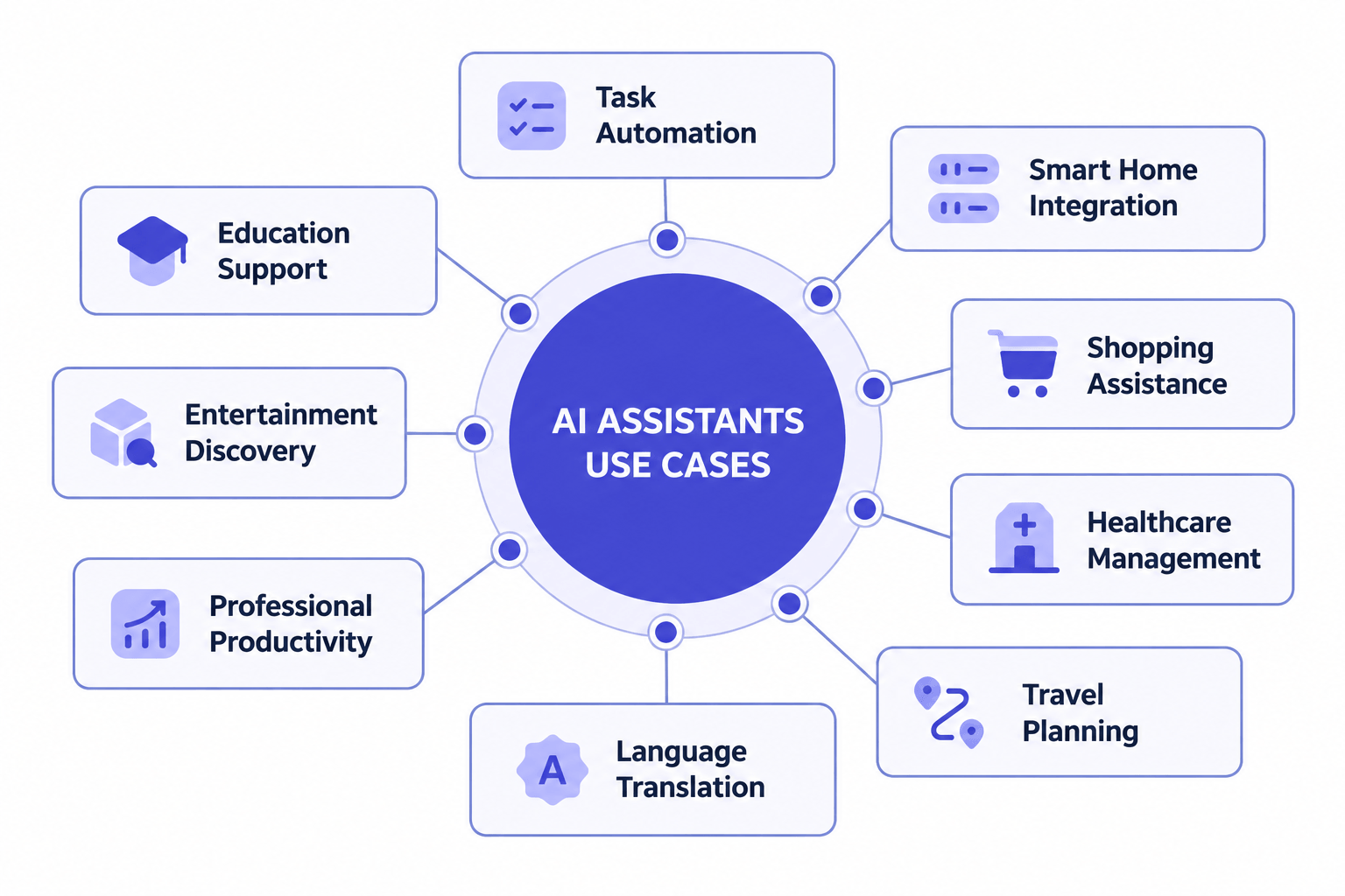 Examples of AI assistants for content creation, research and learning, customer support, software development, personal productivity, and data interpretation.