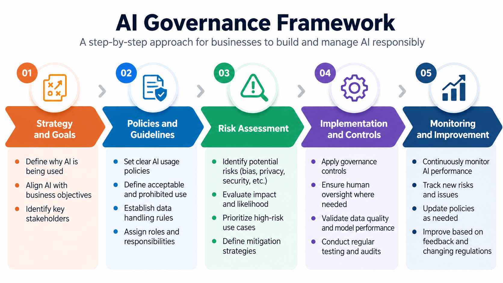 AI governance framework for businesses showing five steps: strategy and goals, policies and guidelines, risk assessment, implementation and controls, and monitoring and improvement.
