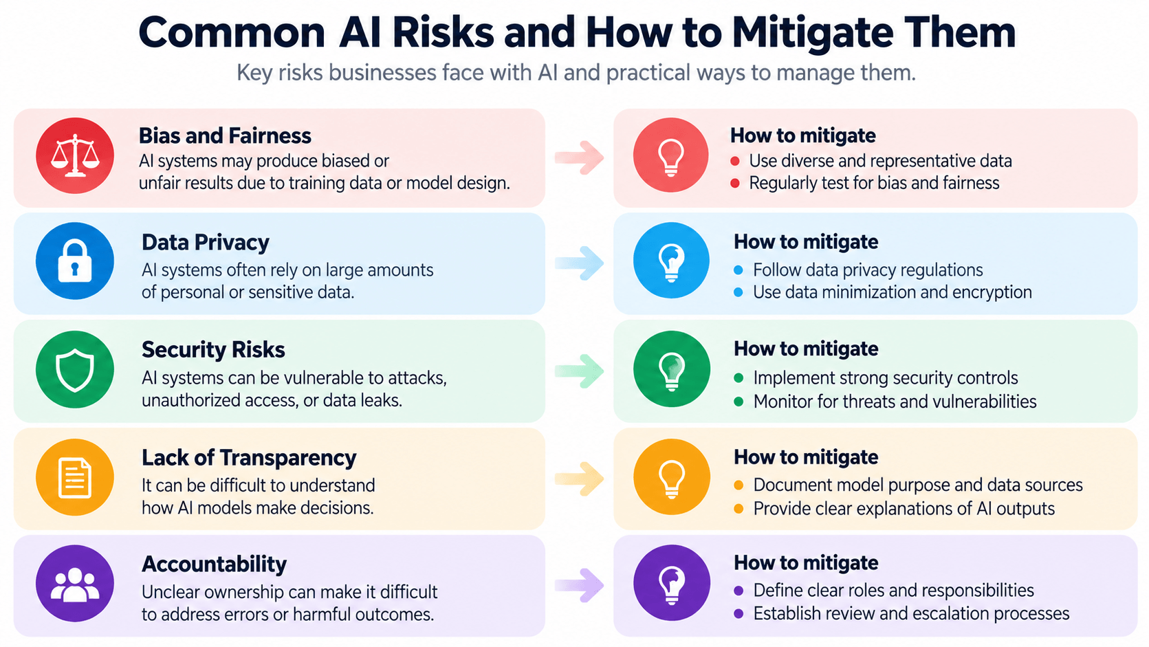 AI governance risks and mitigation strategies for businesses.
