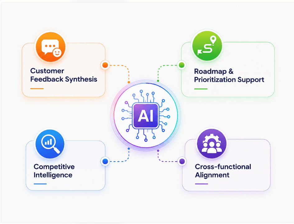 AI tools supporting product management through customer research, product planning, ideation, and analytics.