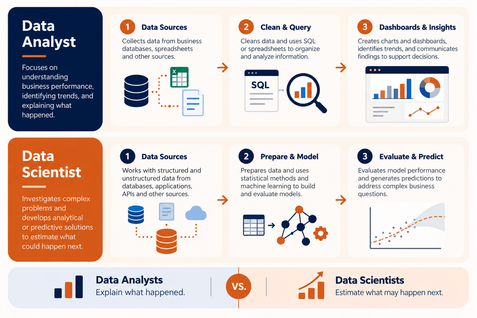 Data Analyst vs. Data Scientist: How Their Workflows Differ.
