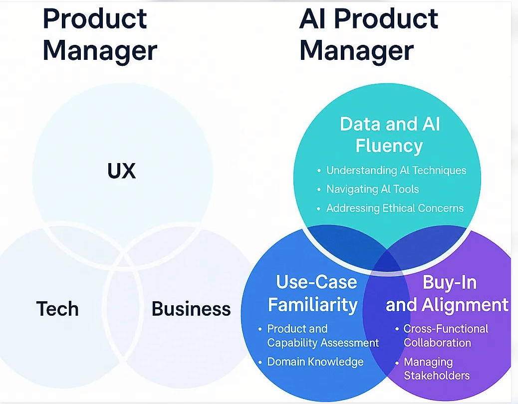 Key skills for an AI product manager including product strategy, AI literacy, data literacy, evaluation, and responsible AI.