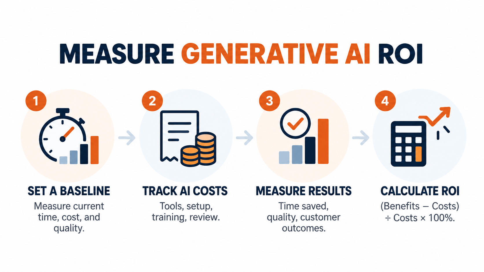 Steps for measuring generative AI ROI
