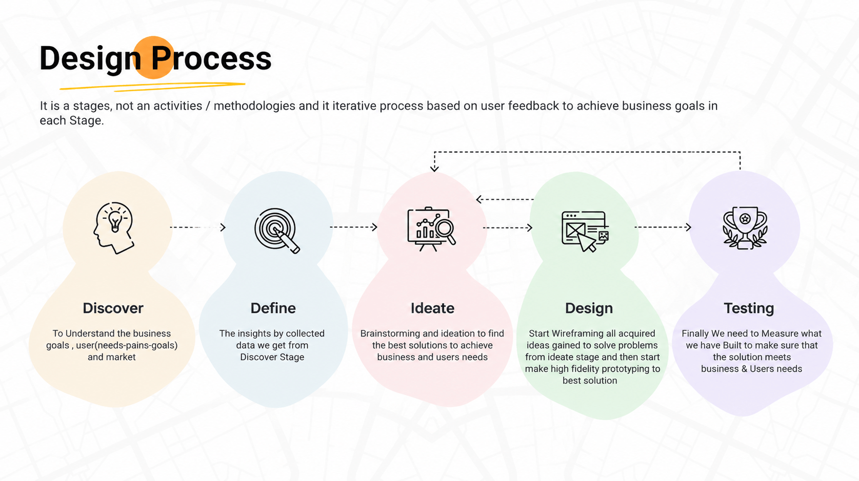 Product design lifecycle showing discovery, problem definition, design, testing, and iteration