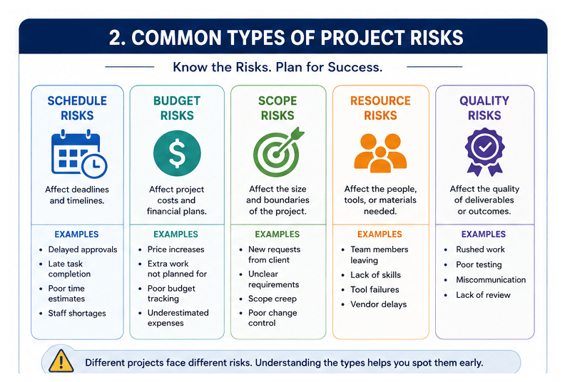 Common types of project risks