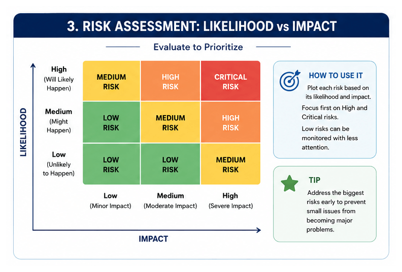Risk assessment likelihood versus impact matrix