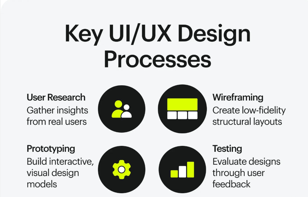 UI/UX design process from user research and wireframing to prototyping and usability testing