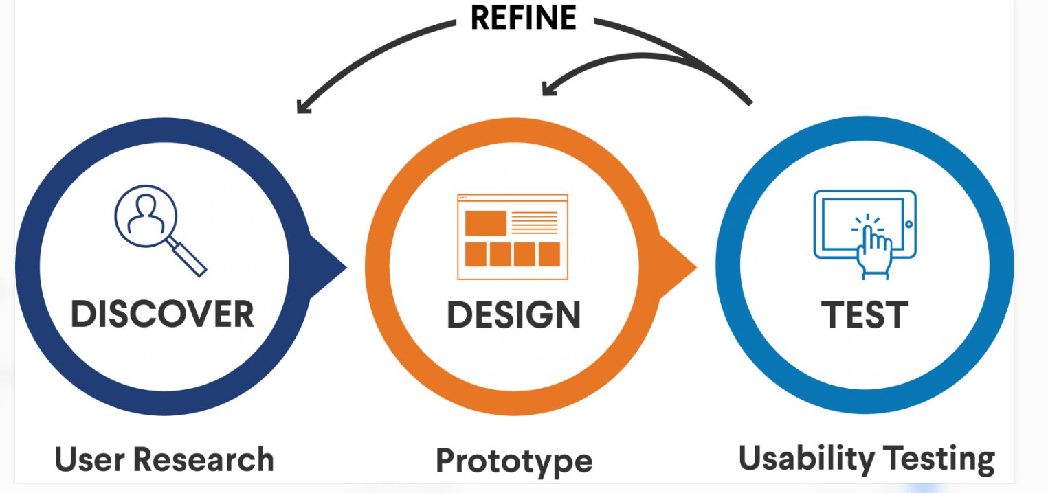 UX design process infographic showing user research, prototyping, and usability testing, with a refine-and-repeat feedback loop.