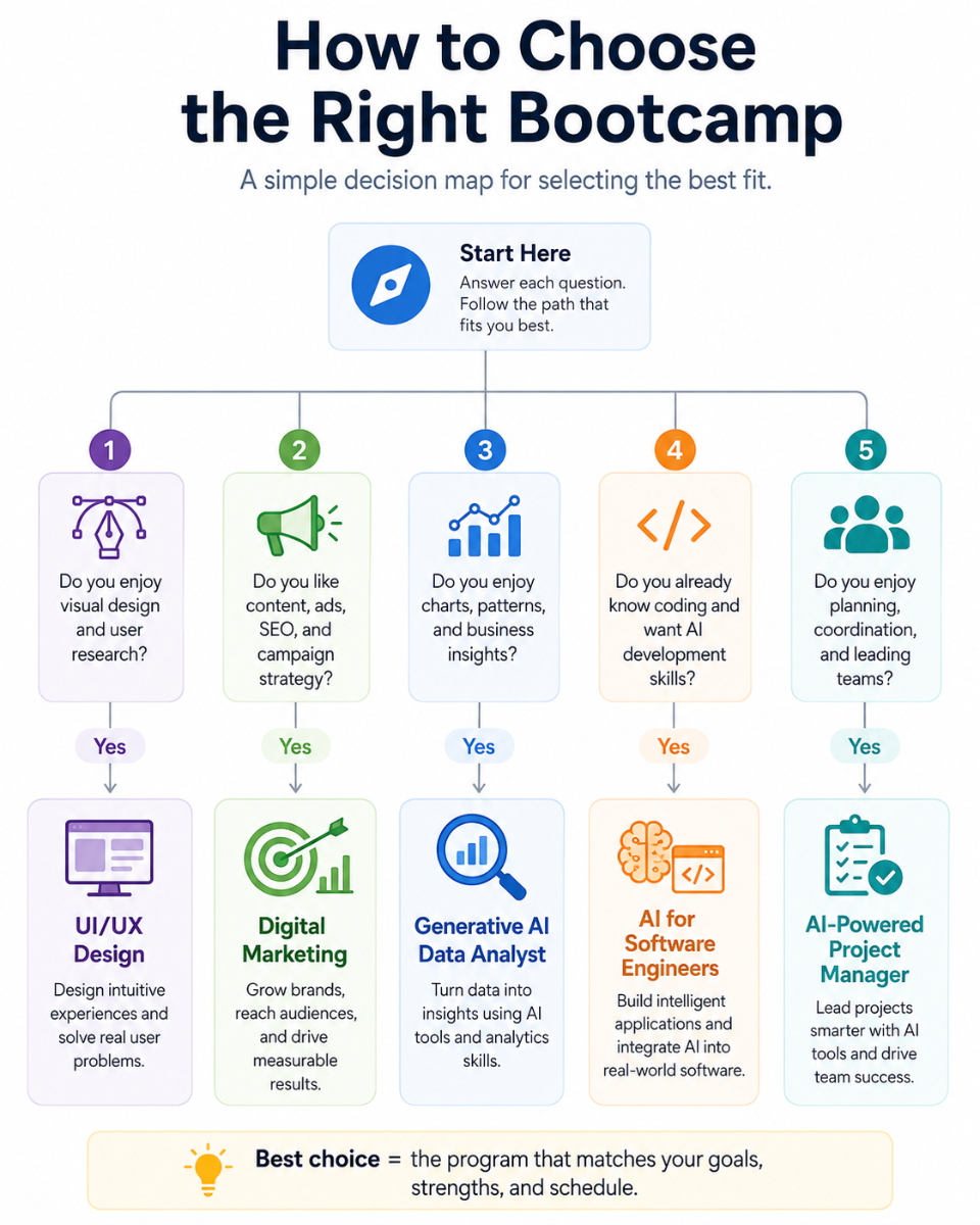 How to choose the right bootcamp